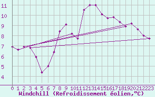 Courbe du refroidissement olien pour Bellecte - Nivose (73)
