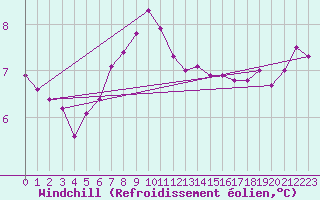 Courbe du refroidissement olien pour la bouée 62149