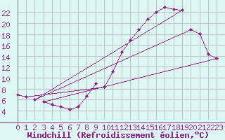 Courbe du refroidissement olien pour Millau - Soulobres (12)