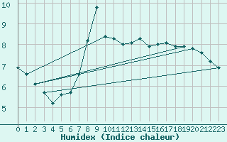 Courbe de l'humidex pour Hohe Wand / Hochkogelhaus