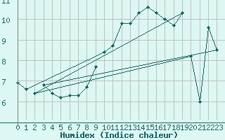 Courbe de l'humidex pour Aranguren, Ilundain