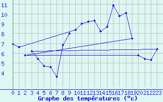 Courbe de tempratures pour Moca-Croce (2A)