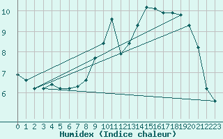 Courbe de l'humidex pour Sermange-Erzange (57)