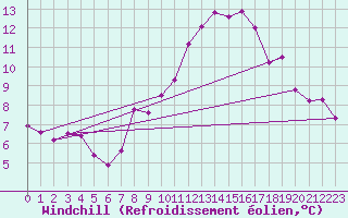 Courbe du refroidissement olien pour Andjar