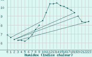 Courbe de l'humidex pour Malexander