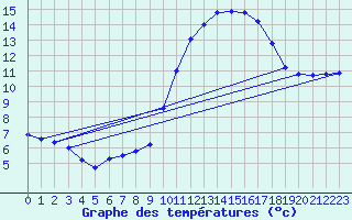 Courbe de tempratures pour Cabris (13)