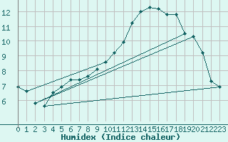 Courbe de l'humidex pour Dax (40)