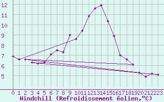 Courbe du refroidissement olien pour Chasseral (Sw)