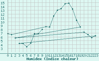 Courbe de l'humidex pour Berne Liebefeld (Sw)