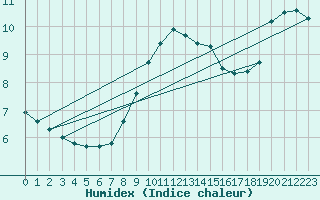 Courbe de l'humidex pour Werl