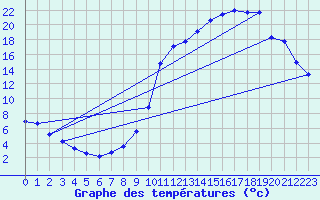 Courbe de tempratures pour Bar (19)