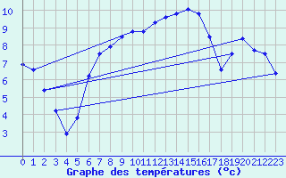 Courbe de tempratures pour Bellengreville (14)