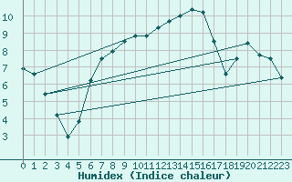 Courbe de l'humidex pour Bellengreville (14)