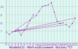 Courbe du refroidissement olien pour Culdrose