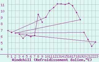 Courbe du refroidissement olien pour Bad Salzuflen