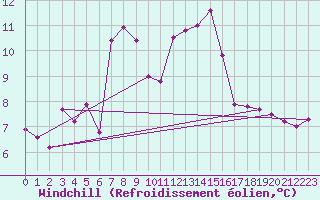 Courbe du refroidissement olien pour Ona Ii