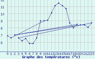 Courbe de tempratures pour Castellfort