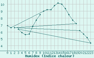 Courbe de l'humidex pour Shoeburyness