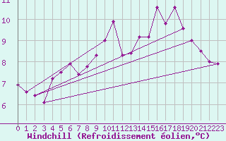 Courbe du refroidissement olien pour Tibenham Airfield