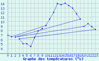 Courbe de tempratures pour Offenbach Wetterpar