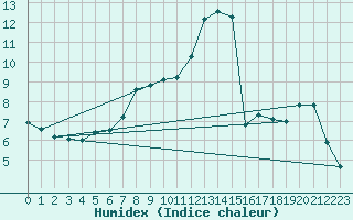 Courbe de l'humidex pour Orebro