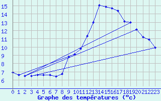 Courbe de tempratures pour Gap (05)