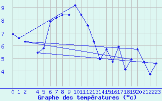 Courbe de tempratures pour la bouée 62144