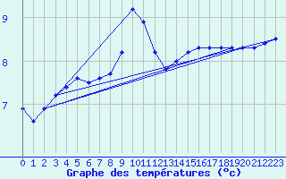 Courbe de tempratures pour Lauwersoog Aws