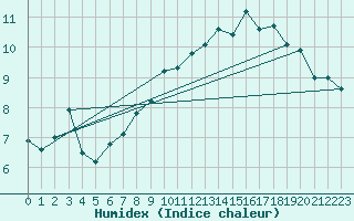 Courbe de l'humidex pour Bruxelles (Be)