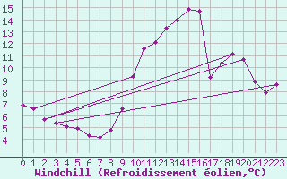 Courbe du refroidissement olien pour Saint-Vran (05)