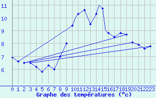 Courbe de tempratures pour Waddington