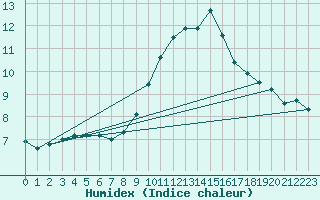 Courbe de l'humidex pour Holbeach