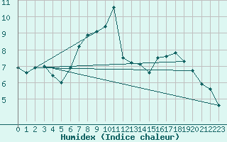 Courbe de l'humidex pour Pizen-Mikulka