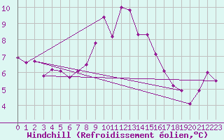 Courbe du refroidissement olien pour Neuchatel (Sw)
