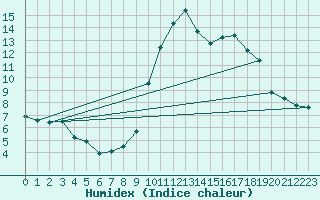 Courbe de l'humidex pour Saint-Germain-du-Puch (33)