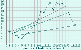 Courbe de l'humidex pour Hohrod (68)