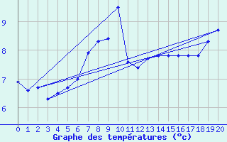 Courbe de tempratures pour Orkdal Thamshamm