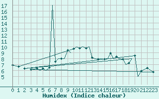 Courbe de l'humidex pour Isle Of Man / Ronaldsway Airport