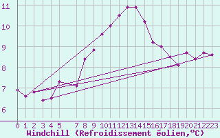 Courbe du refroidissement olien pour Tarnow