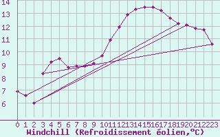Courbe du refroidissement olien pour Saint-Nazaire-d