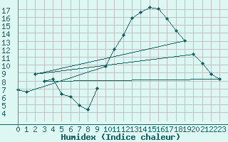 Courbe de l'humidex pour Avignon (84)