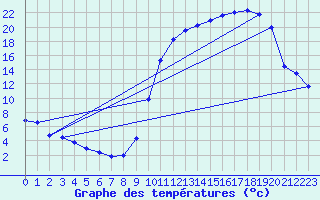 Courbe de tempratures pour Lussat (23)