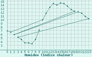 Courbe de l'humidex pour Martigues (13)