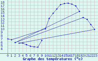 Courbe de tempratures pour Herserange (54)