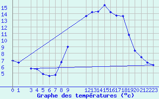 Courbe de tempratures pour Mont-Rigi (Be)