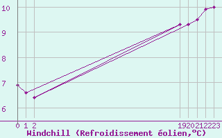 Courbe du refroidissement olien pour Le Perreux-sur-Marne (94)