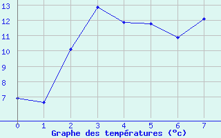 Courbe de tempratures pour Inari Saariselka