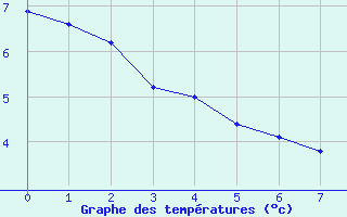 Courbe de tempratures pour Dolores Aerodrome