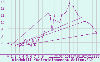 Courbe du refroidissement olien pour Diepholz
