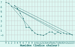 Courbe de l'humidex pour Kasprowy Wierch